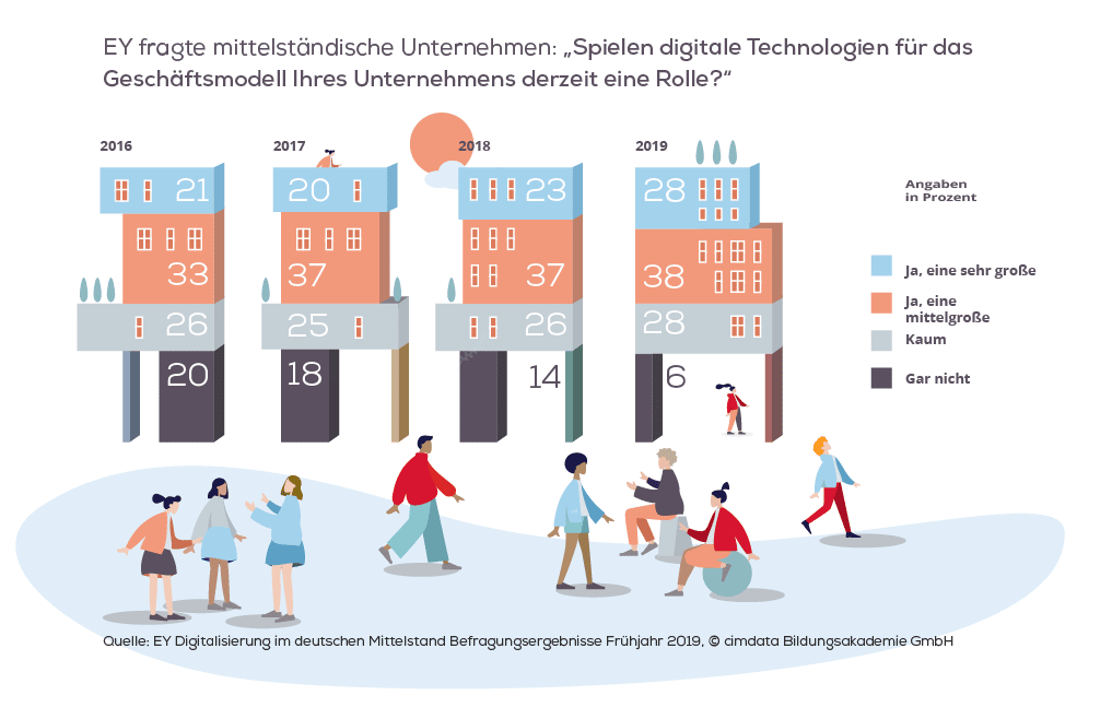 Infografik zum Thema Digitalisierung in Unternehmen